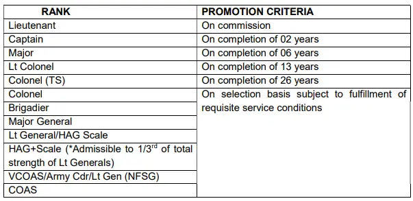 Indian army technical entry scheme course tes 102 promotion criteria